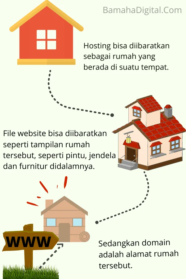 Pengertian Hosting dan Domain