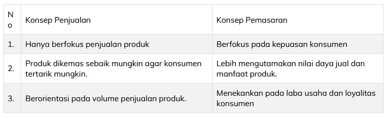 konsep pemasaran dan penjualan