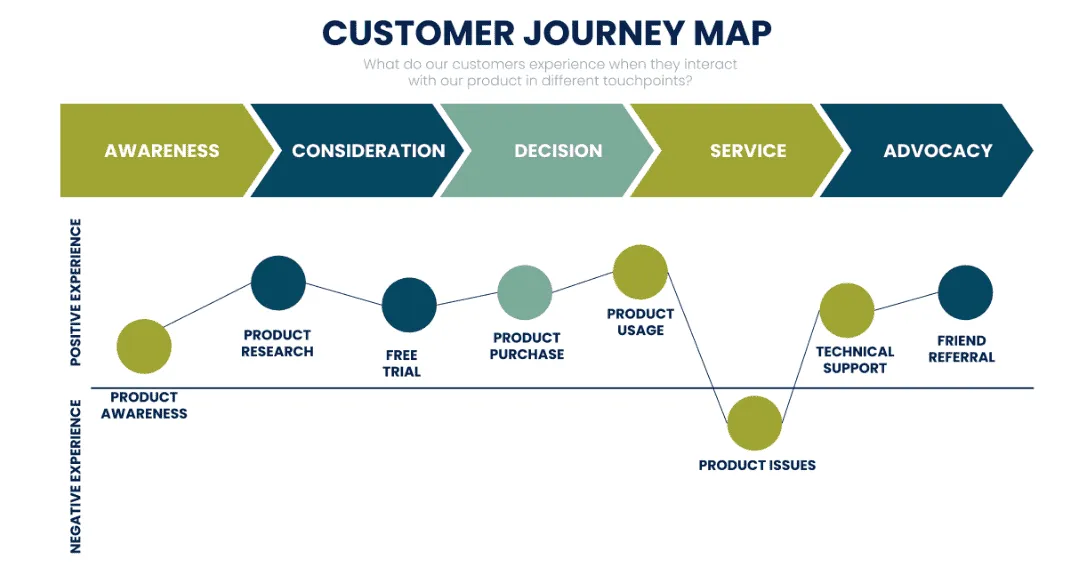 Customer Journey
