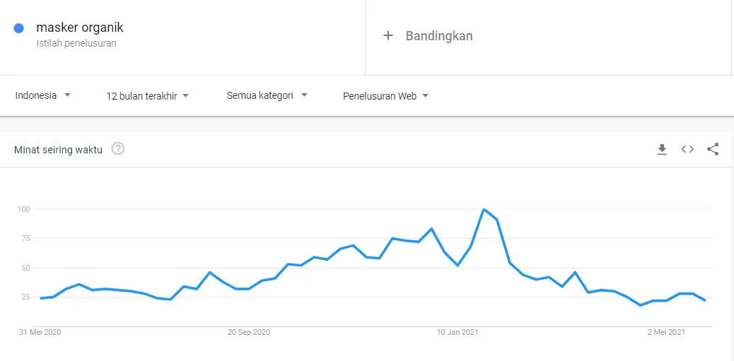 Cara menggunakan Google trends