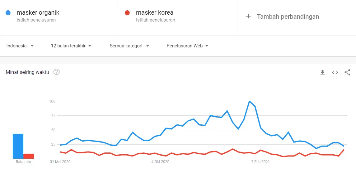 Cara menggunakan Google trends
