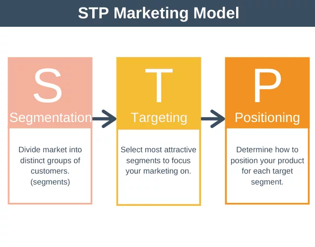 Pengertian Analisis STP Marketing Dan Contoh-Contohnya | Bamaha Digital